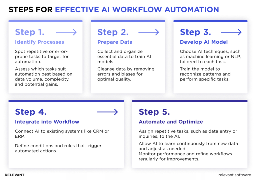 AI Workflow Automation