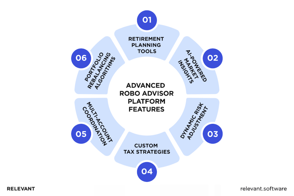 Robo Advisor Platform Features