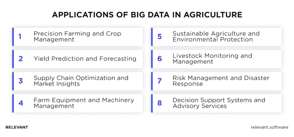 Applications of Big Data in Agriculture