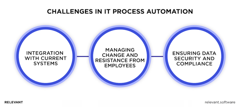 Challenges and Solutions in IT Process Automation