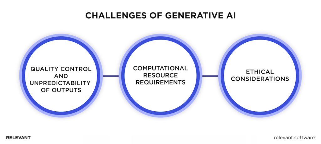 Challenges of Generative AI