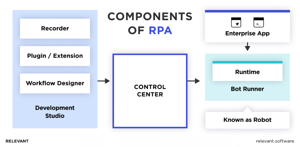 Components of RPA Systems