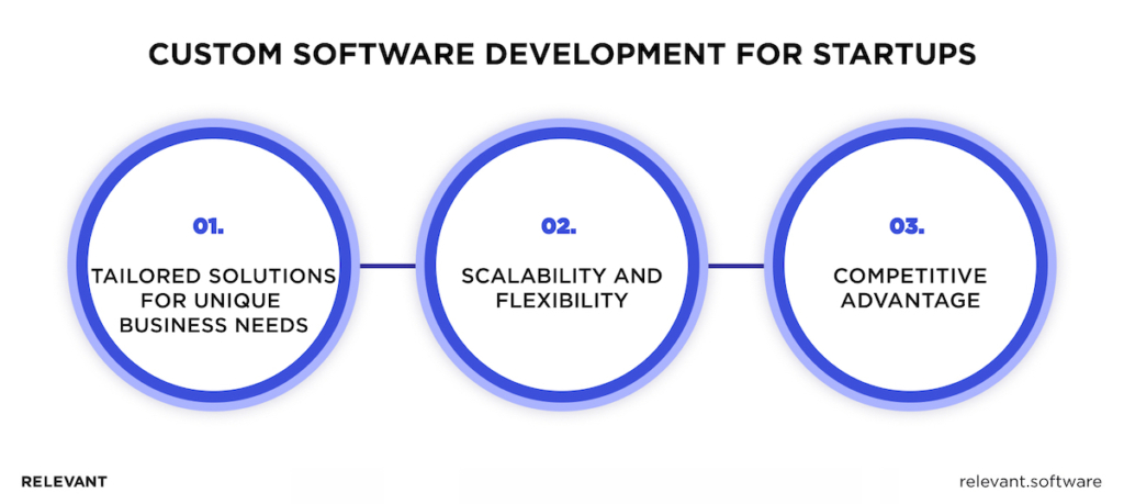 Custom Software Development for Startups