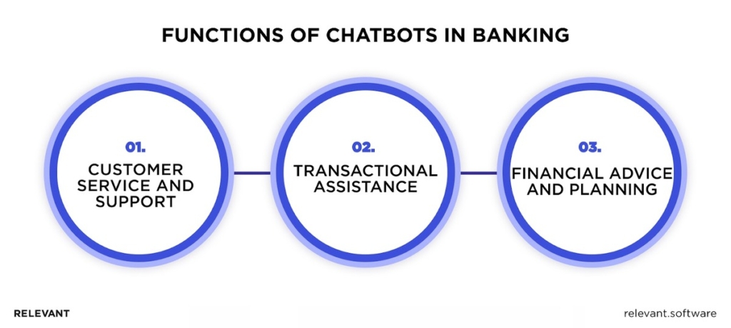 Functions of Chatbots in Banking
