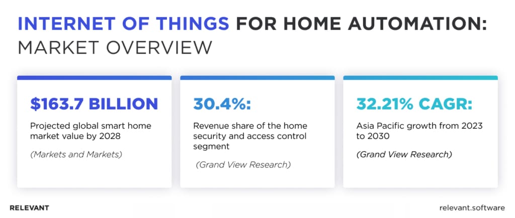 IoT Home Automation