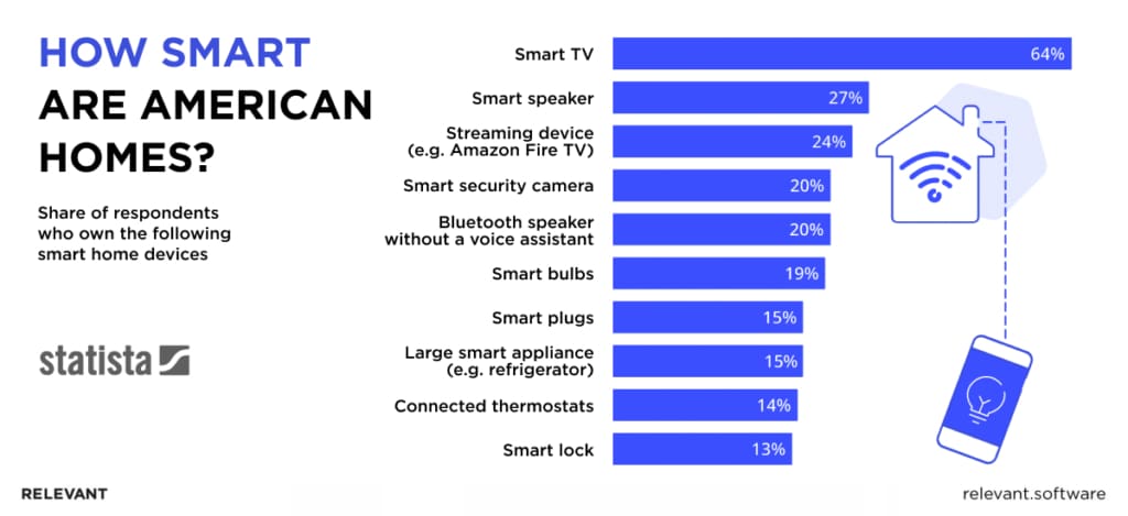 IoT Home Automation