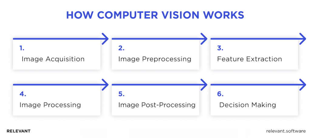 How Computer Vision in Healthcare Works