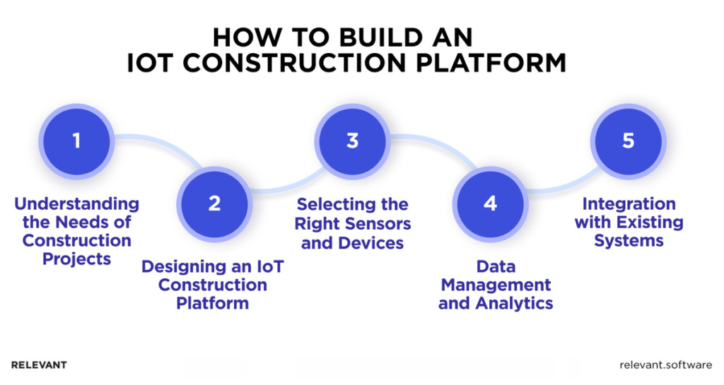 How to Build an IoT Construction Platform