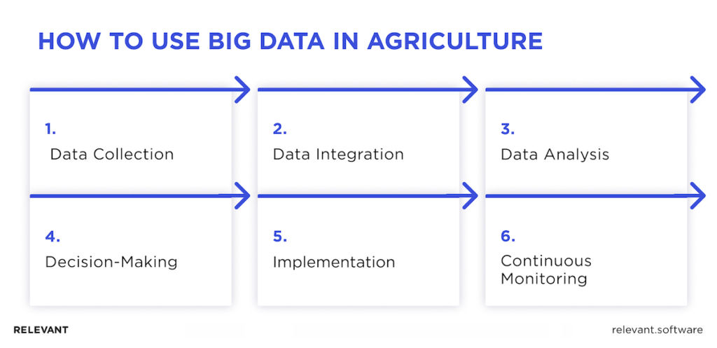 How to Use Big Data in Agriculture