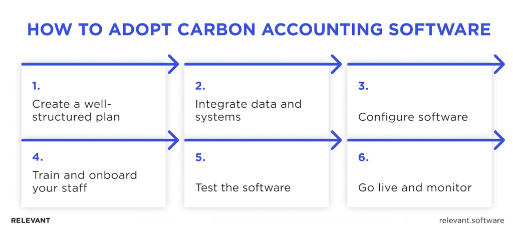 Carbon accounting software