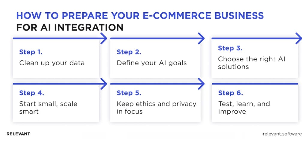AI in ecommerce