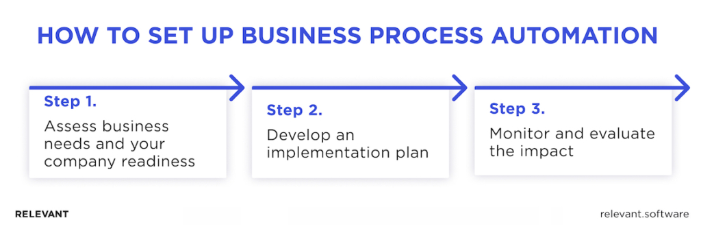 Business process automation