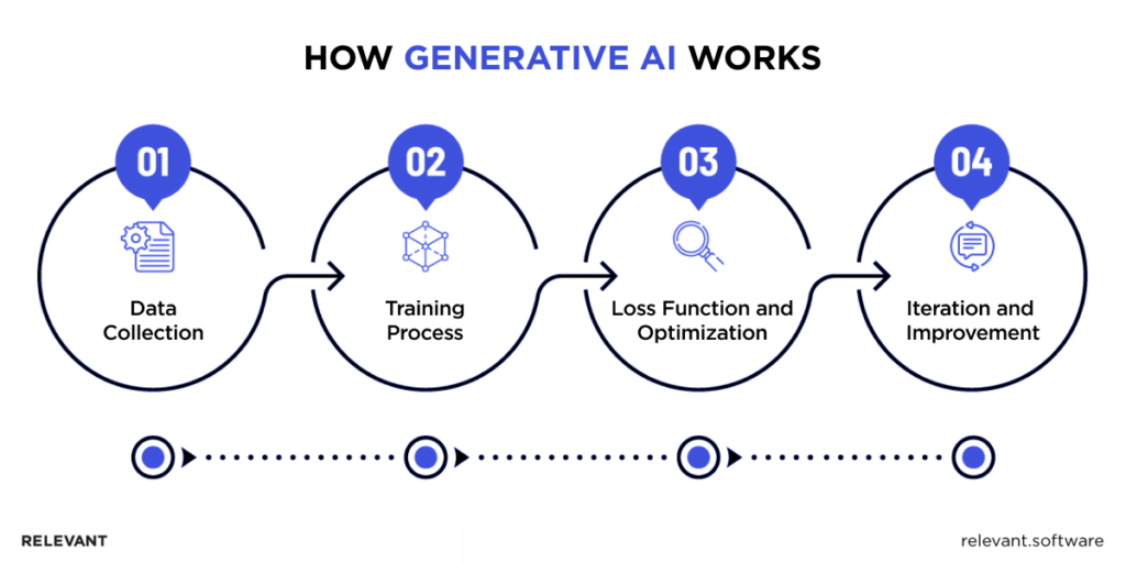How Generative AI Works