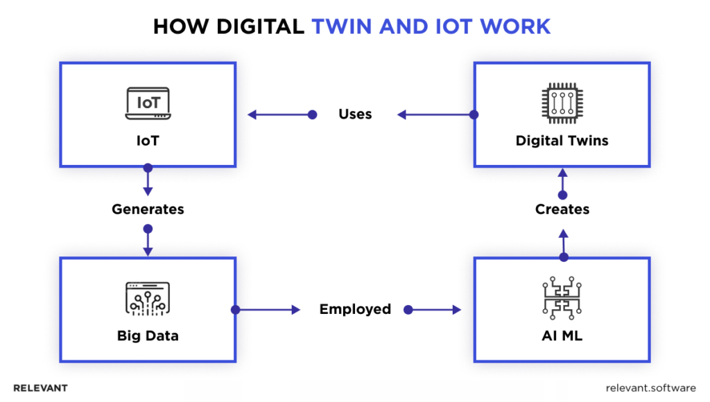 Digital Twin IoT