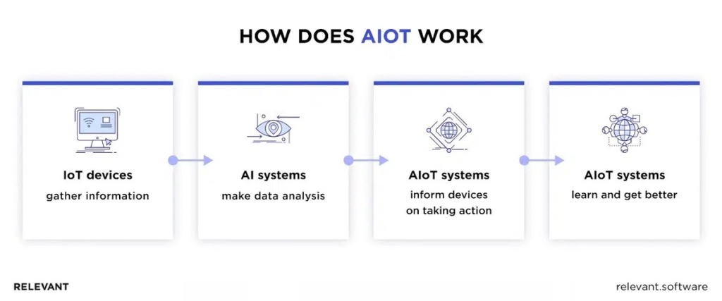 Integration of AI and IoT