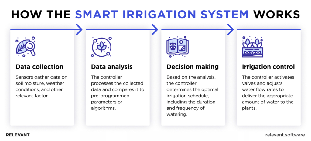 Components of a Smart Irrigation System