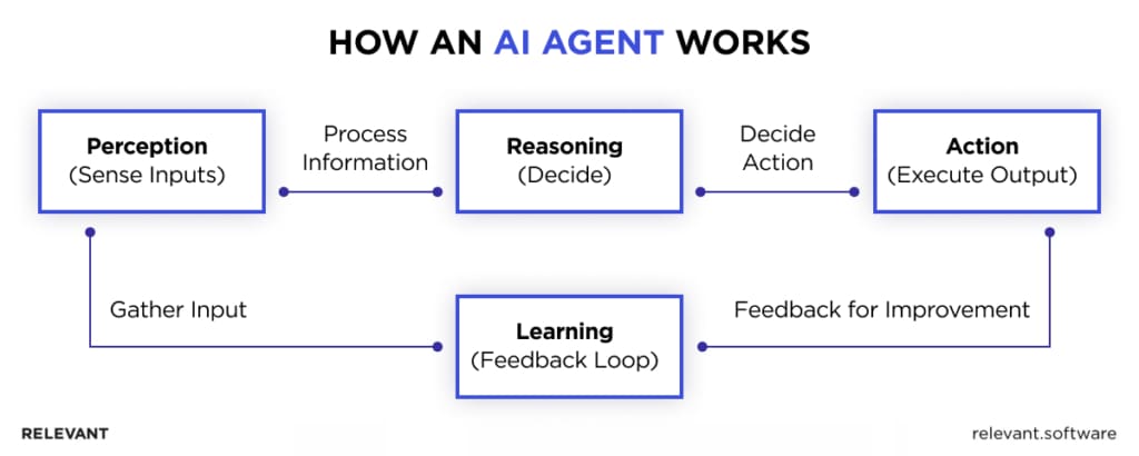How to build an AI agent