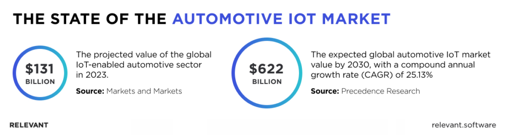 IoT in Automotive Industry