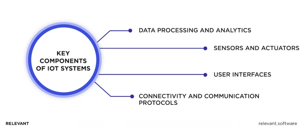 IoT in Agriculture