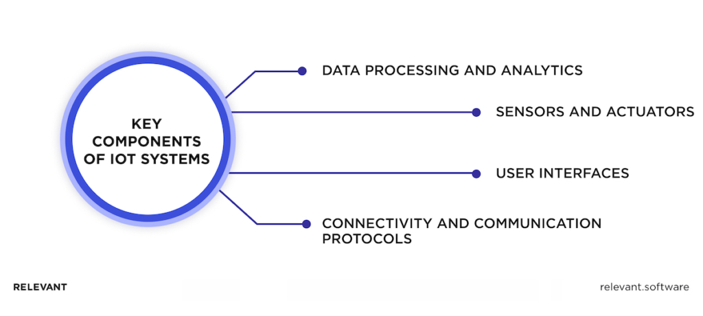 IoT Product Development