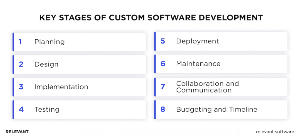 Stages of Custom Software Development