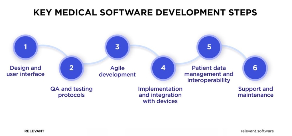 he medical device software development