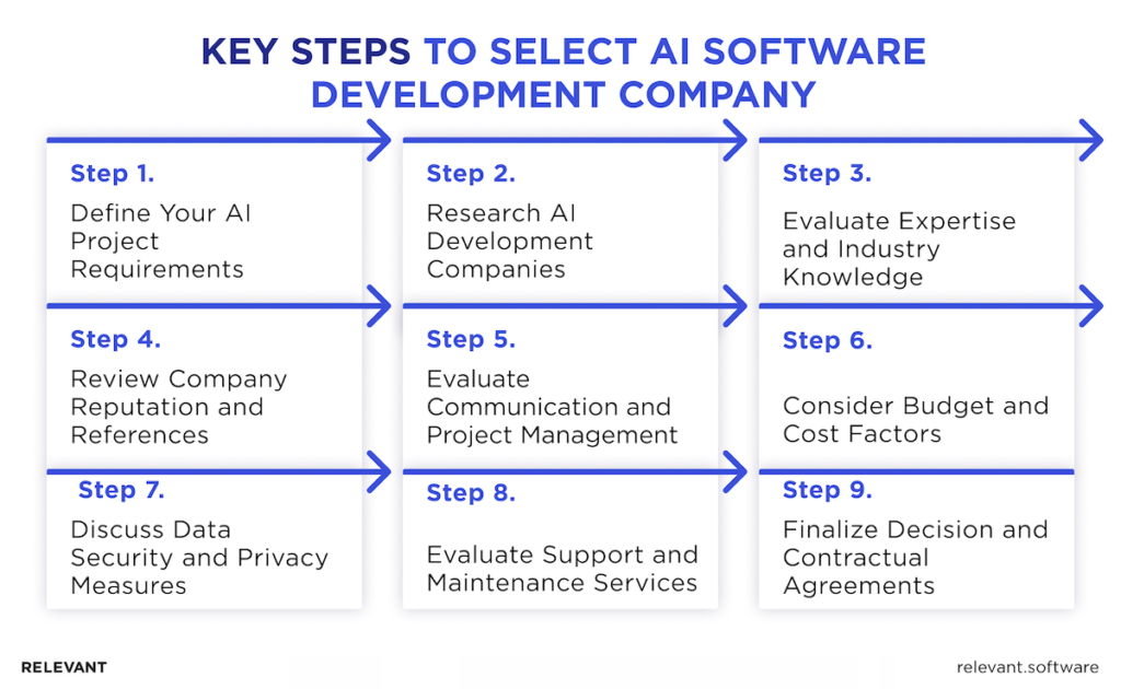 Steps to Select AI Software Development Company