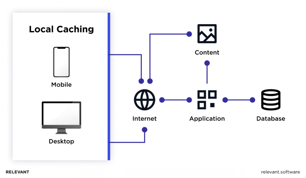 React Native Offline First 