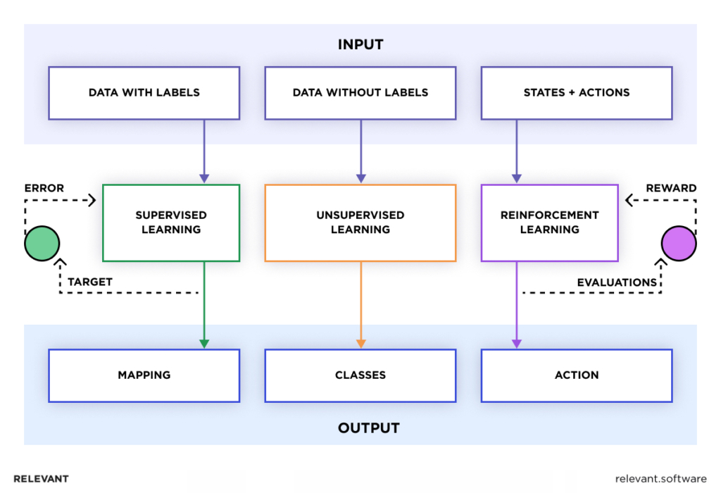 Machine Learning's Key Components