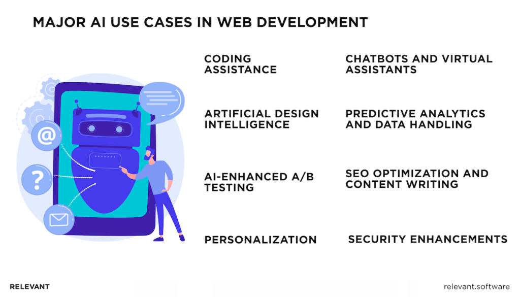Applications of AI in Web Development
