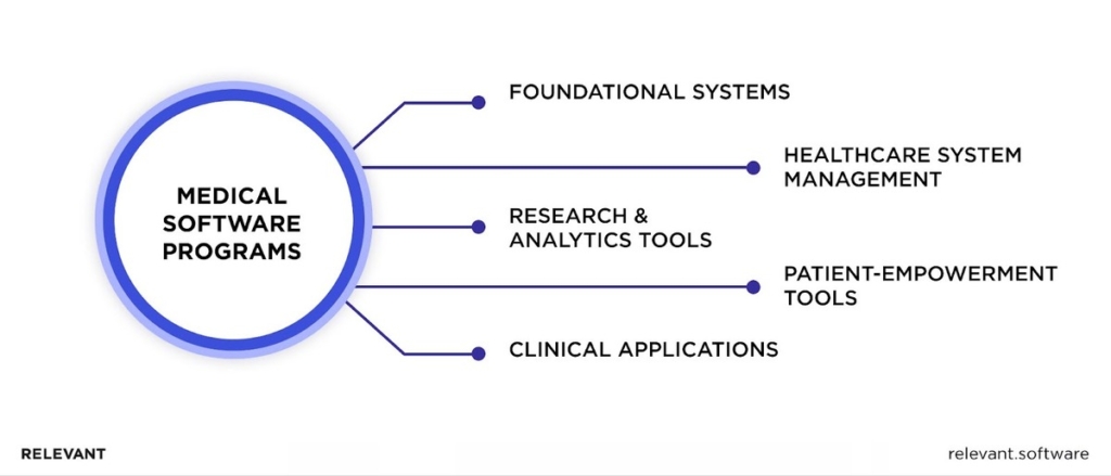 Medical Software Programs