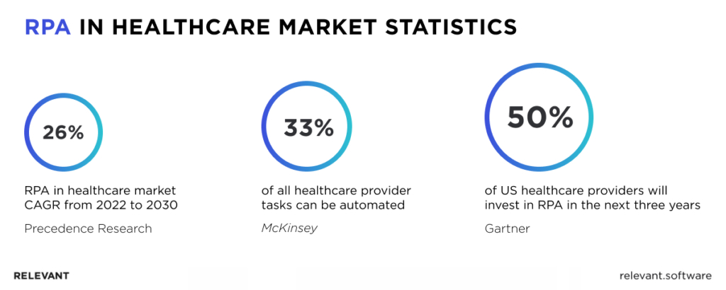 Robotic Process Automation in Healthcare Market Statistics