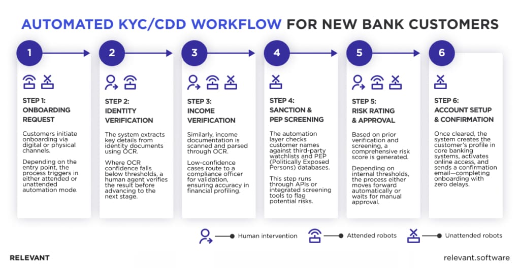 robotic process automation in banking