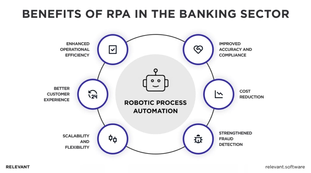 benefits of robotic process automation in banking