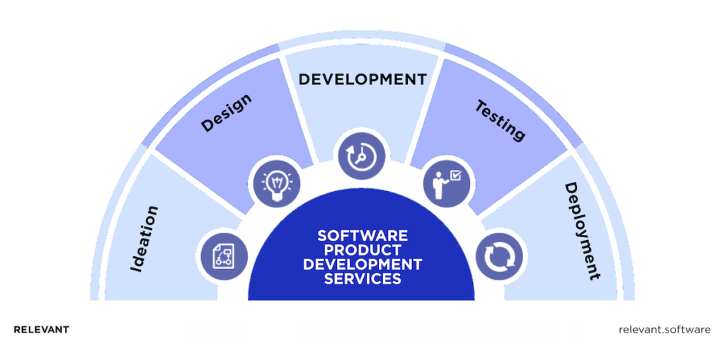 Software Product Development Services
