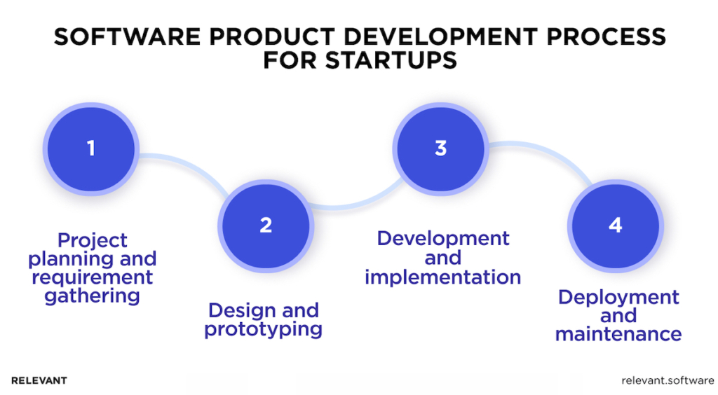  Software product development services for startups