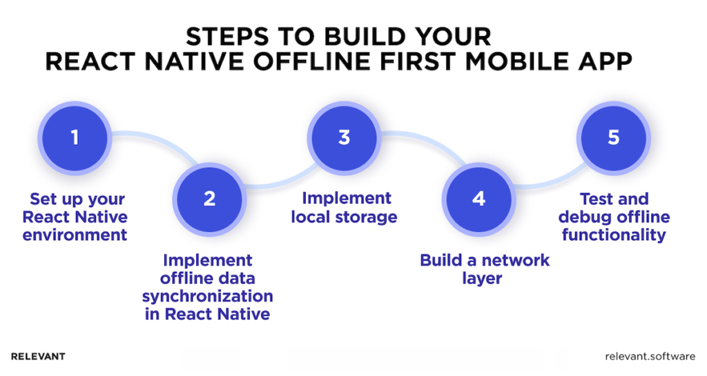 React Native Offline First App