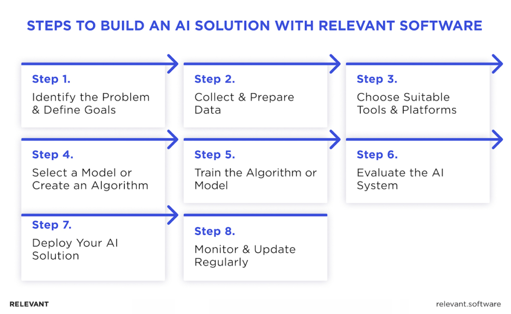 AI Software Development Steps