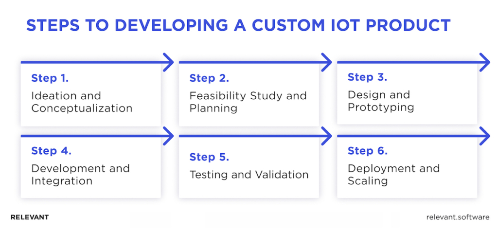 Custom IoT Product Development