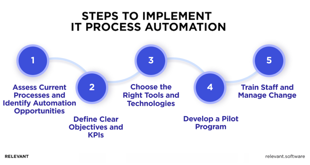 Steps to Implement IT Process Automation