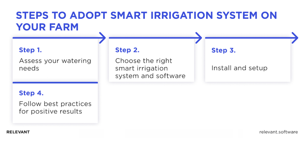 How to Implement Smart Irrigation