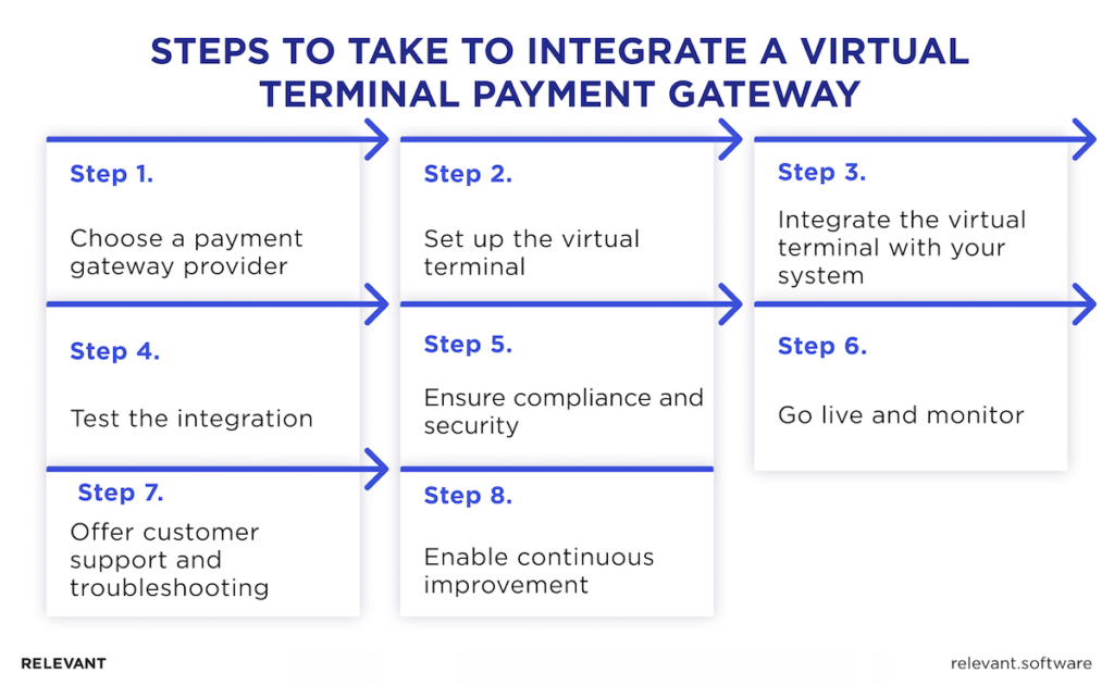 Integrate A Virtual Terminal Payment Gateway