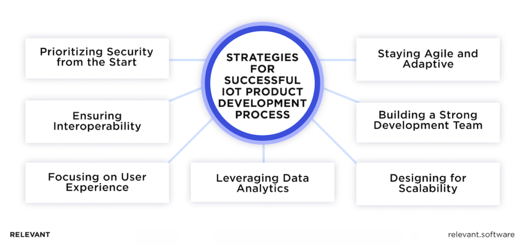 Strategies for IoT Product Development Process