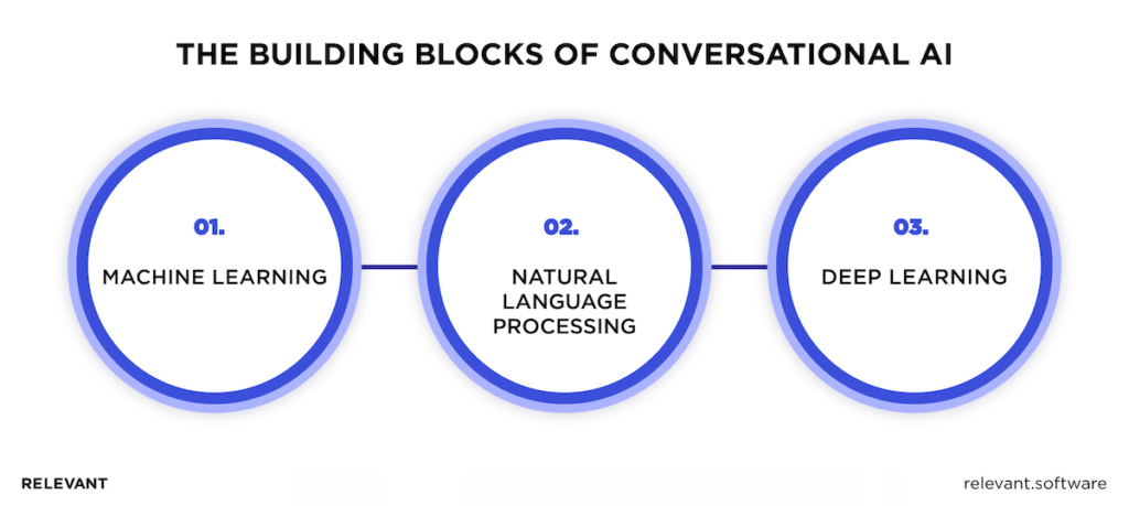 Blocks of Conversational AI