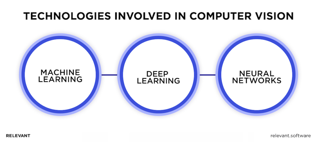 Key Technologies Involved in Computer Vision