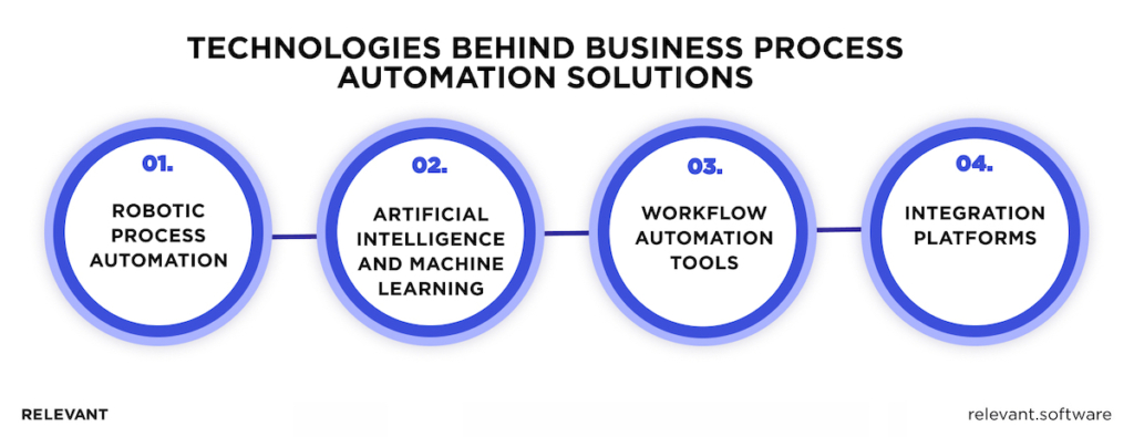 Key Technologies Driving Business Process Automation