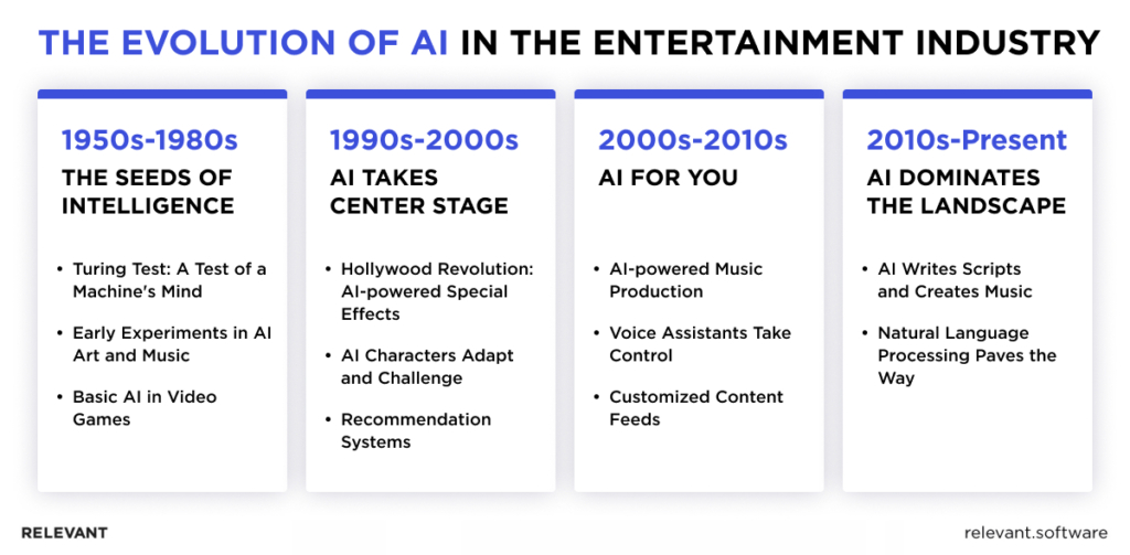AI in Entertainment