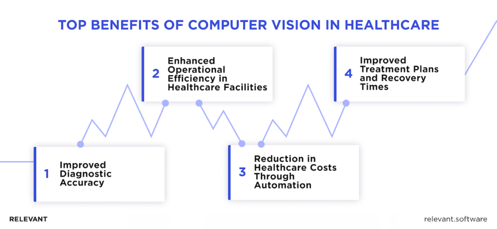 Benefits of Computer Vision in Healthcare