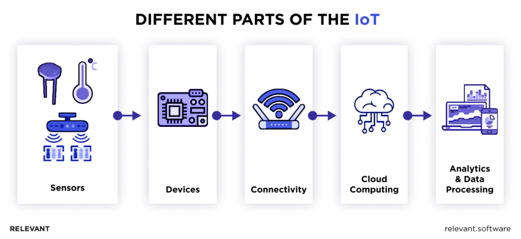 What is IoT and how it works