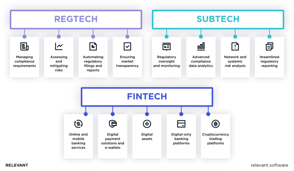 What Is RegTech